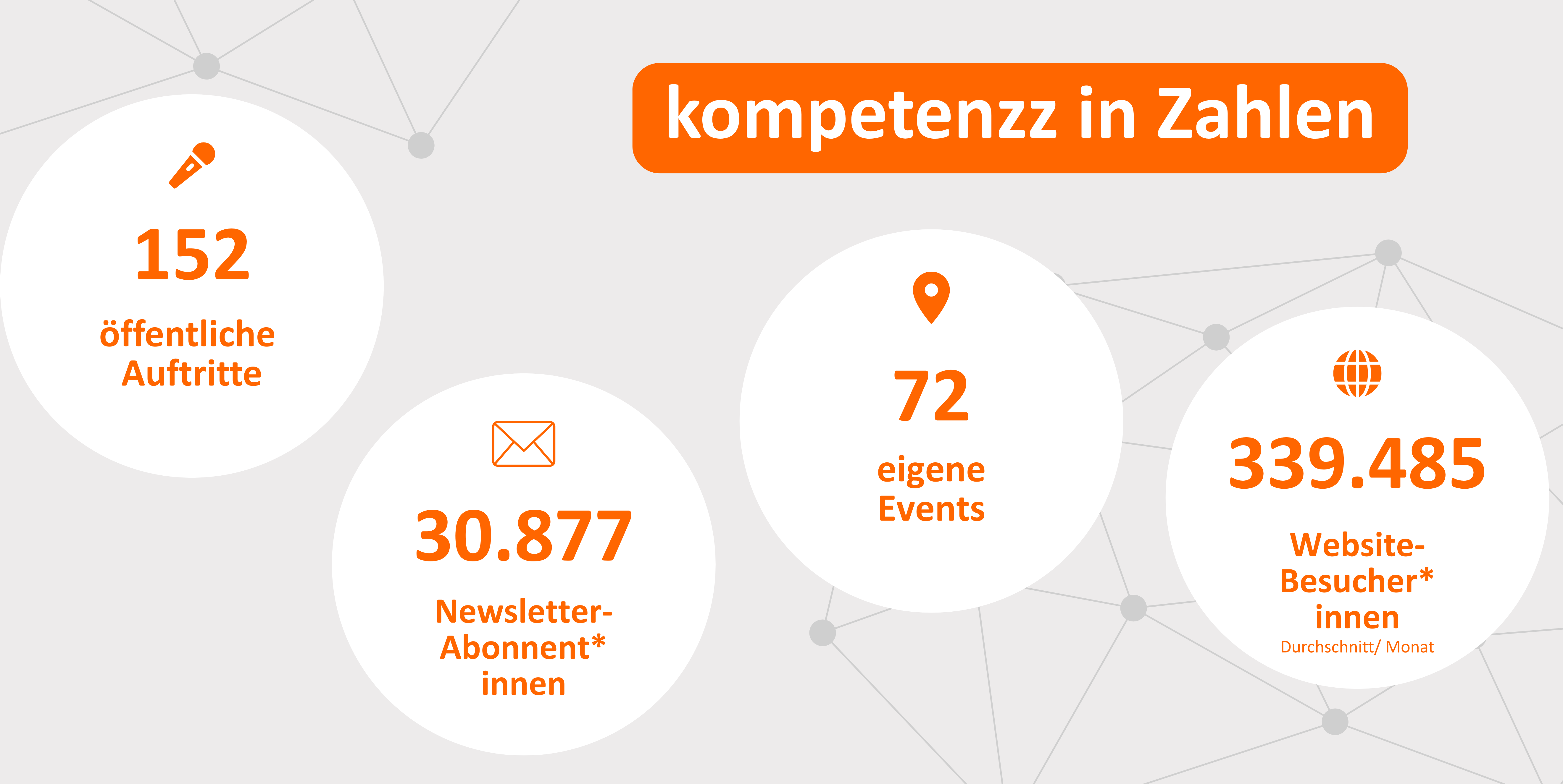 kompetenzz in Zahlen: 152 öffentliche Auftritte. 30.877 Newsletter-Abonnent*innen. 72 eigene Events. 339.485 Website-Besucher*innen durchschnittlich im Monat.