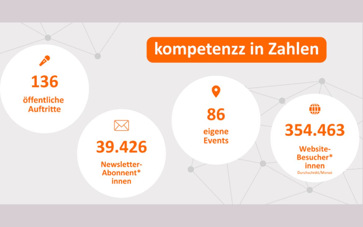 Grafik zum Jahresbericht 2025