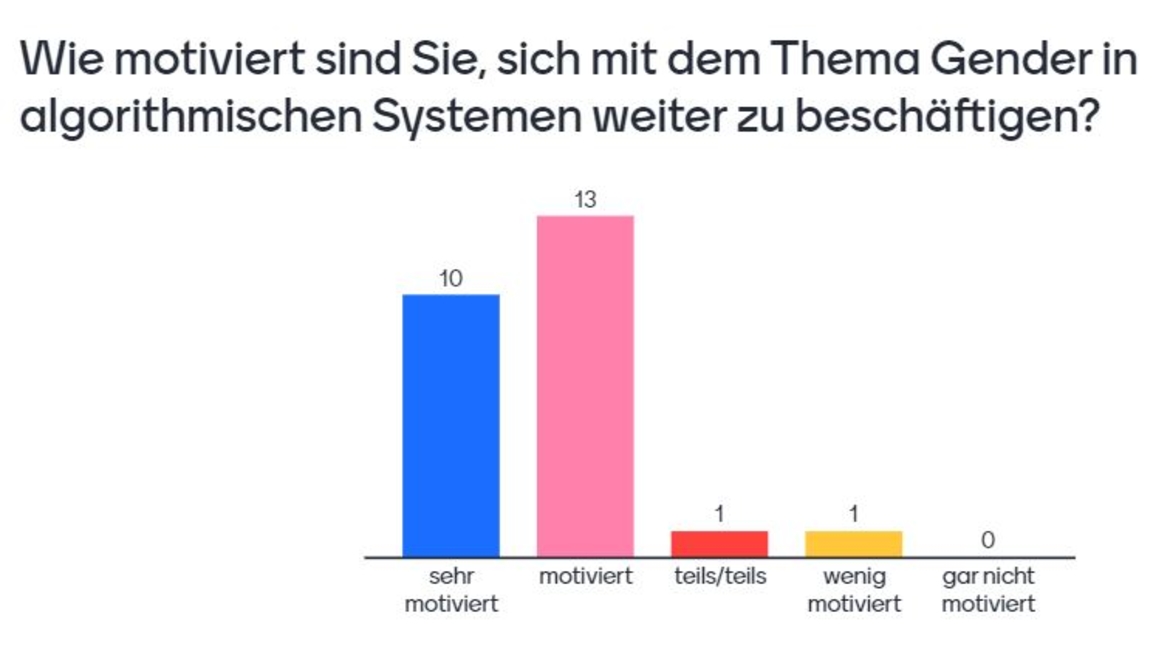 Wie motiviert sind Sie, sich weiter mit dem Thema Gender in algorithmischen Systemen zu beschäftigen? Das Balkendiagramm zeigt: 10 sind sehr motiviert, 13 motiviert, 1 teils/teils, 0 gar nicht motiviert