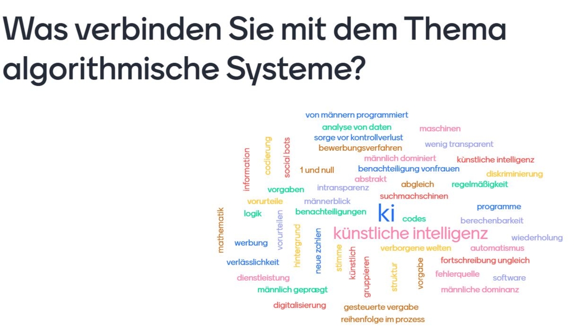 Zu der Frage "Was verbinden Sie mit dem Thema algorithmische Systeme?" wird eine Wortwolke angezezeigt. Die am häufigsten genannten Begriffe sind: KI, Künsrtliche Intelligenz, Programme, Digitalisierung, Maschinen, von Männern programmiert