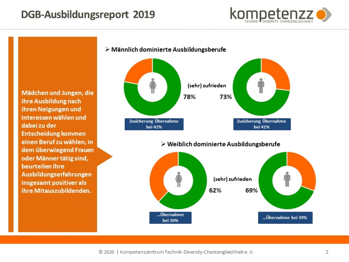 Folie mit Zahlen aus der Sonderauswertung des DGD-Ausbildungsreports 2019. Sie besagen, dass Mädchen und Jungen, die ihre Ausbildung nach ihren Neigungen und Interessen wählen und dabei zu der Entscheidung kommen, einen Beruf zu wählen, in dem überwiegend Frauen oder Männer tätig sind, ihre Ausbildungserfahrungen insgesamt positiver als ihre Mitauszubildenden bewerten.