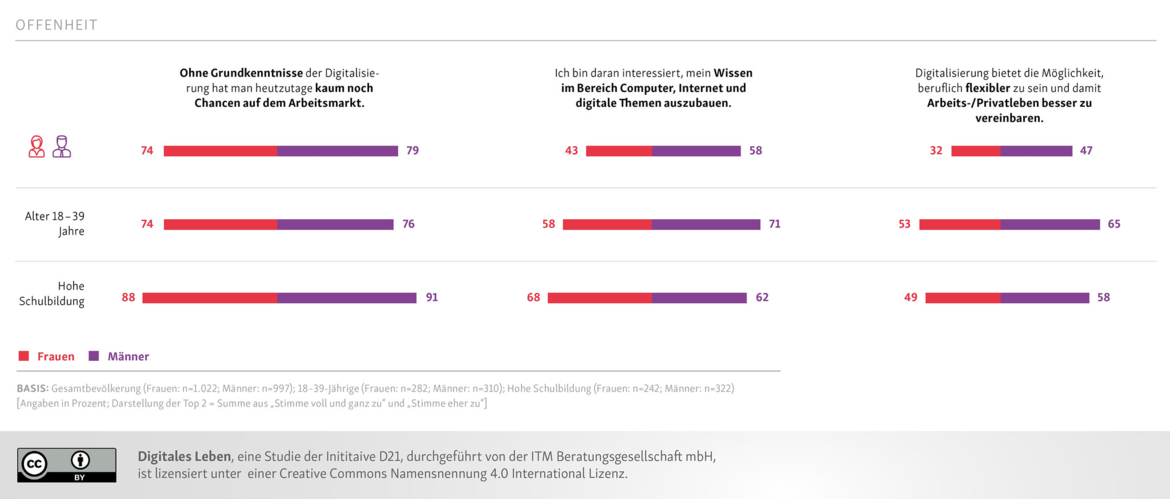 Das Diagramm stammt aus der Studie "Digitales Leben" und zeigt die Zustimmung von Männern und Frauen zu drei Aussagen in Bezug auf die Digitalisierung.
