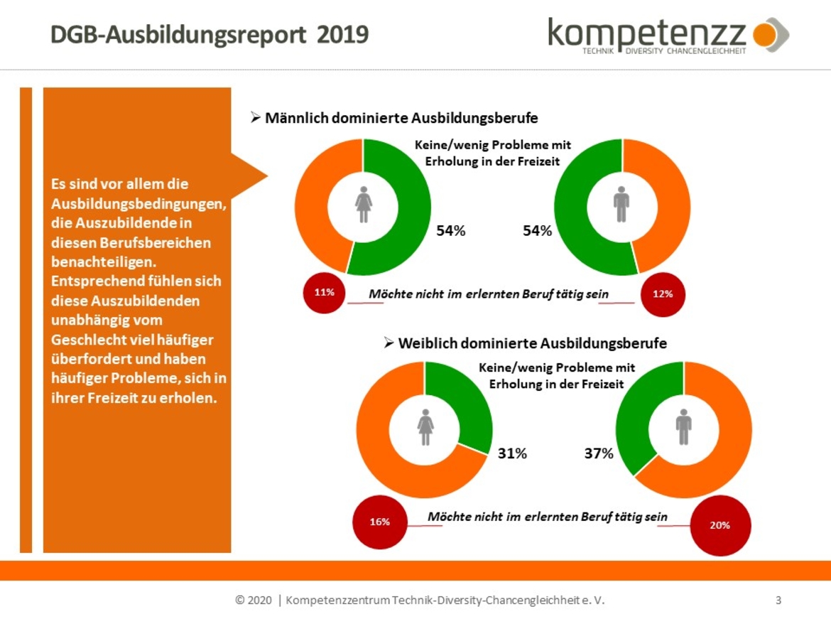 Folie mit Zahlen aus der Sonderauswertung des DGD-Ausbildungsreports 2019. Sie besagen, dass es vor allem die Ausbildungsbedingungen sind, die Auszubildende in diesen Berufsbereichen benachteiligen.