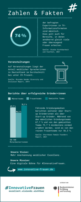 Infografik "Zahlen und Fakten": 74 % der befragten Experten in TV-Informationsformaten sind männlich. Auf Veranstaltungen liegt der Anteil weiblicher Sprecherinnen durchschnittlich bei unter 25 %. Gründungsmedien berichten häufiger über Männerteams als über Frauenteams. Unsere Vision: Mehr Anerkennung weiblicher Exzellenz! www.innovative-frauen.de