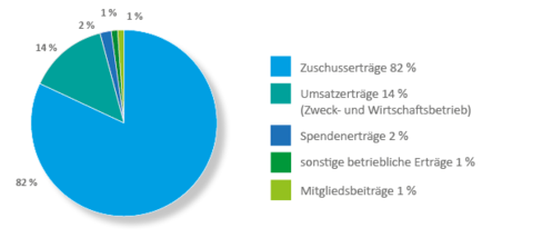 Grafik mit Tortendiagramm mit Ertragslage und Mittelherkunft 2020