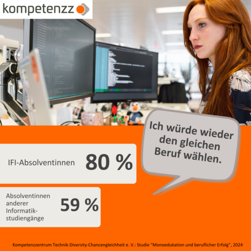 Die Grafik zeigt eine Frau, die programmiert. Darunter stehen die Zahlen: 80 % der IFI-Absolventinnen sagen "Ich würde wieder den gleichen Beruf wählen". Von den Absolventinnen anderer Informatik-Studiengänge stimmen 59 % der Aussage zu. Unten steht die Quelle: Kompetenzzentrum Technik-Diversity-Chancengleichheit e. V.: Studie “Monoedukation und beruflicher Erfolg”, 2024