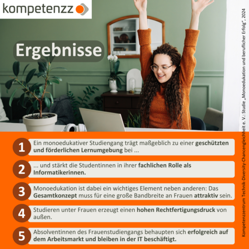 Ergebnisse: 1. Ein monoedukativer Studiengang trägt maßgeblich zu einer geschützten und förderlichen Lernumgebung bei. 2. Und stärkt die Studentinnen in ihrer fachlichen Rolle als Informatikerinnen. 3. Monoedukation ist dabei ein Element neben anderen: Das Gesamtkonzept muss für eine große Bandbreite an Frauen attraktiv sein. 4. Studieren unter Frauen erzeugt einen hohen Rechtfertigungsdruck von außen. 4. Absolventinnen des Frauenstudiengangs behaupten sich erfolgreich auf dem Arbeitsmarkt und bleiben in der IT beschäftigt. Quelle: Kompetenzzentrum Technik-Diversity-Chancengleichheit e. V.:  Studie “Monoedukation und beruflicher Erfolg”, 2024
