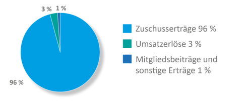 Grafik mit Diagrammen zu den Umsätzen 2023