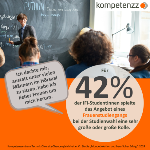 Für 42 % der IFI-Studentinnen spielte das Angebot eines Frauenstudiengangs bei der Studienwahl eine sehr große oder große Rolle. Zitat: "Ich dachte mir, anstatt unter vielen Männern im Hörsaal zu sitzen, habe ich lieber Frauen um mich herum." Quelle: Kompetenzzentrum Technik-Diversity-Chancengleichheit e. V.: Studie "Monoedukation und beruflicher Erfolg", 2024
