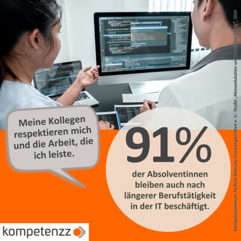 91 % der Absolventinnen bleiben auch nach längerer Berufstätigkeit in der IT beschäftigt. Zitat: "Meine Kollegen respektieren mich und die Arbeit, die ich leiste". Quelle: Kompetenzzentrum Technik-Diversity-Chancengleichheit e. V.: Studie "Monoedukation und beruflicher Erfolg", 2024