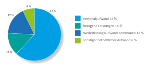 Diagramm zu den Aufwendungen