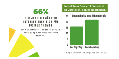 Grafik zum SDG 3 Boys'Day
