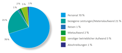Grafik mit Tortendiagramm mit Aufwendungen und Mittelverwendung 2020