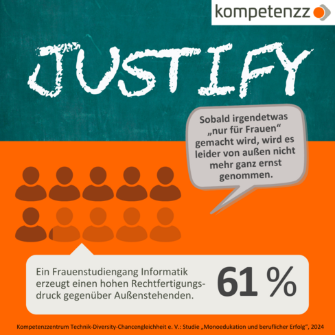 Die Grafik zeigt das Wort "Justify" auf einer Tafel. In einer Sprechblase steht: 61 % stimmen der Aussage zu: "Ein Frauenstudiengang erzeugt einen hohen Rechtfertigungsdruck gegenüber Außenstehenden". Zitat: "Sobald irgendwas nur für Frauen gemacht wird, wird es leider von außen nicht mehr so ganz ernst genommen". Quelle: Kompetenzzentrum Technik-Diversity-Chancengleichheit e. V.: Studie "Monoedukation und beruflicher Erfolg", 2024