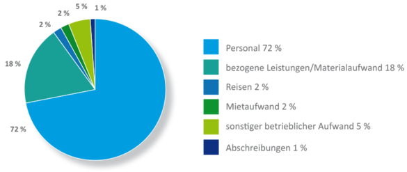 Diagramm Aufwendungen/Mittelverwendung