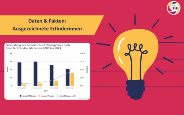 Grafik zu Daten und Fakten zu ausgezeichneten Erfinderinnen
