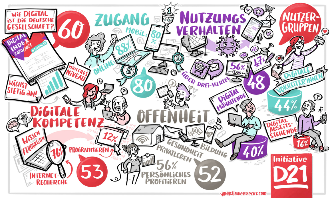 D21-Digital-Index 2020 / 2021 Wimmelbild Wimmelbild zu den Inhalten des Digital-Index 2020 / 2021 mit den Bereichen Digitale Kompetenz, Offenheit, Nutzungsverhalten und Zugang.