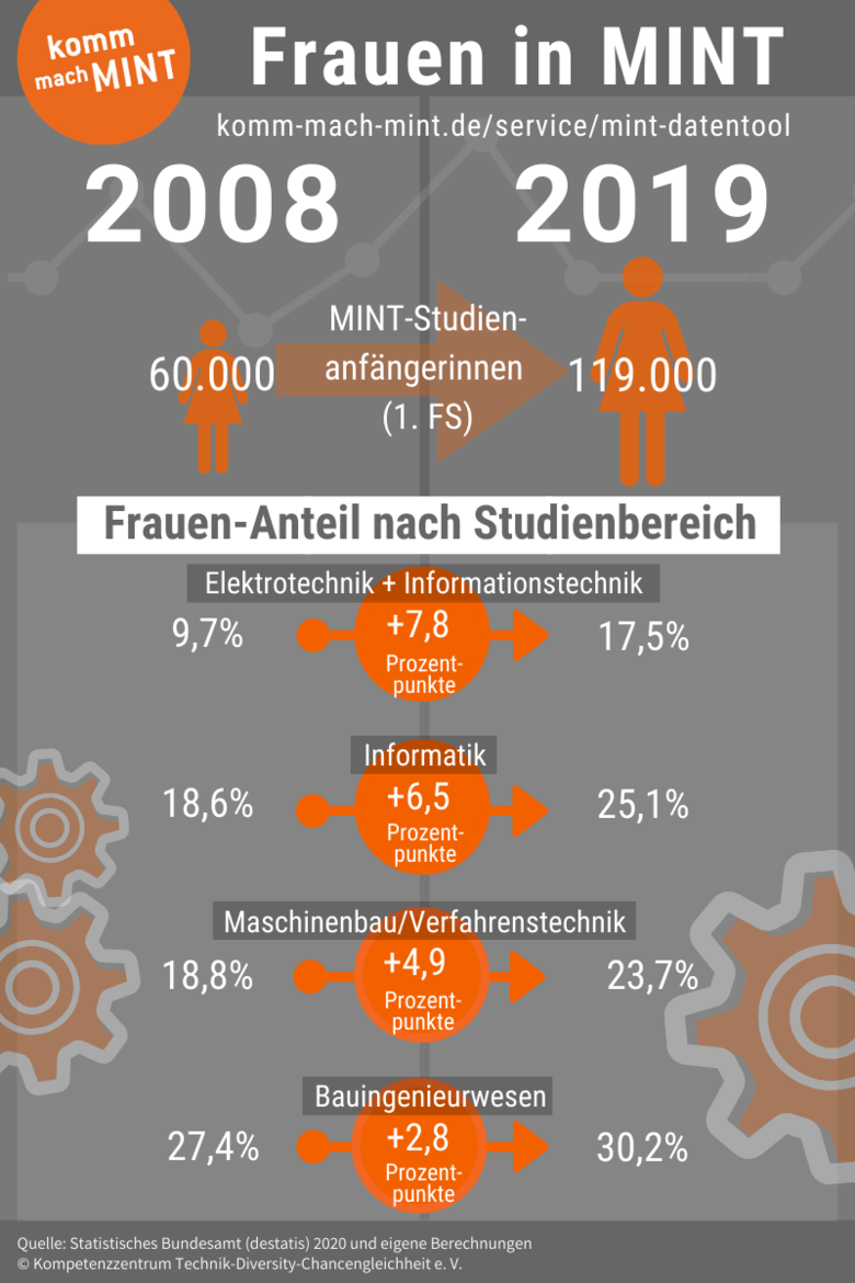 Kompetenzzentrum Technik-Diversity-Chancengleichheit e. V ...